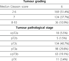 Not only does the stage tell you how serious the disease is, but it can help you and. Gleason Score And Tumour Stage In Prostate Cancer Cases Download Table