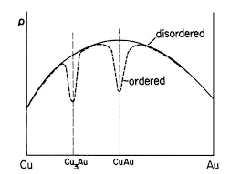 Electrical Conduction In Metals And Alloys Electrical