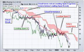 Identifying Consolidation Areas Call And Put Strategy