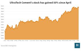 Mangalam cement limited was promoted in the year 1978 by the famed house of shri b kbirla, the most eminent and illustrious industrialist of the country. Ultratech Cement S 5 477 Crore Expansion Plan Is A Sign That Birla Is Betting On A Faster Economic Recovery Business Insider India