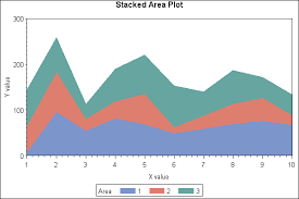 Stacked Area Chart Statalist