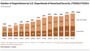 U S Deportations Of Immigrants Reach Record High In 2013