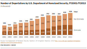 u s deportations of immigrants reach record high in 2013