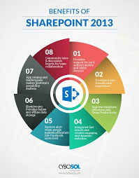 Benefits Of Sharepoint 2013 Over Sharepoint 2010 App