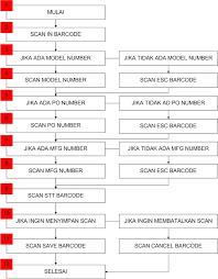 Langkah ini bisa berisiko kalau tak mengikuti prosedur. Sop Barang Masuk Dan Barang Keluar Gudang Process Street