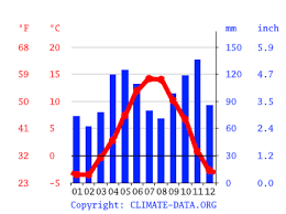 La fiabilité de la situation est très bonne. Climat Saint Martin Vesubie Pluviometrie Et Temperature Moyenne Saint Martin Vesubie Diagramme Ombrothermique Pour Saint Martin Vesubie Climate Data Org