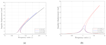 Applied Sciences Free Full Text A Method For The Design And Optimization Of Nonlinear Tuned Damping Concepts To Mitigate Self Excited Drill String Vibrations Using Multiple Scales Lindstedt Poincare Html