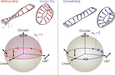 Möbius topology showing the fundamental vector flip, AI generated