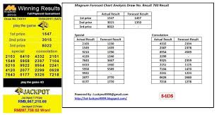 4d2all Magnum Forecast Chart Magnum Chart Gallery