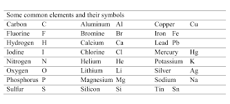 Iron is formed only of iron (fe) atoms; A Bit Of Chemistry 0004 Pure Substances Elements And Compounds Mixtures Revela T