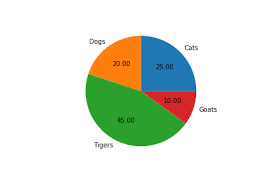 Data Science With Python Intro To Data Visualization With