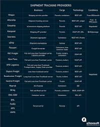 Dhl manages the entire process of waybill preparation, content selection, labelling and packaging, then sends the shipments to the designated domestic or international addresses. Shipment Tracking Apis To Integrate With Carriers Altexsoft