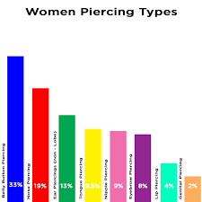 Statistics Of Body Piercings In The U S Bodyjewelry