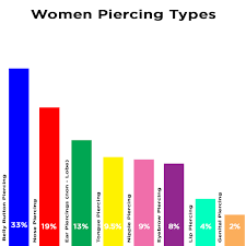 statistics of body piercings in the u s bodyjewelry