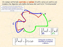 B) si determini il lavoro fatto dal campo di forze f lungo un cammino orientato che. 1 Campi Scalari E Vettoriali 2 Integrali Curvilinei