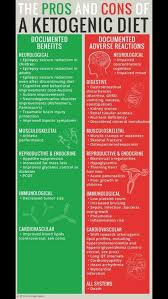 Pros Cons Of Ketogenic Diet Ketogene Diatplan Ketogene Diat Keto Diat Plan