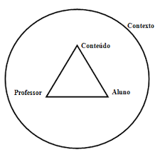 Resultado de imagem para componentes do processo didatico e do processo do ensino