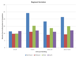 Building a house is a complex process, and then you multiply it by the fact that builders may have multiple jobs in progress at one time. How Long Does It Take To Build Multifamily Housing Eye On Housing