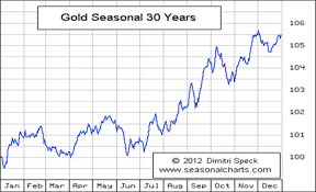 When Will Gold Go Back To 1 920 An Ounce Moneyweek