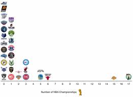 Nba Team Championships Chart