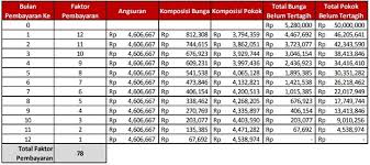 Seringkali untuk meminjam dana kta di bank mesti memenuhi sebagian syarat dan ketetapan, seperti mempunyai kartu kredit. Tabel Angsuran Kta Dbs Terbaru 2021 Danaasik Com