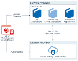 Architecture Diagram Defining Oracle Identity Cloud Service
