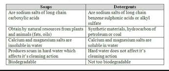 chemical position of soaps