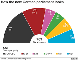 The minimum legal number of members of the bundestag (german: German Election Why This Is A Turning Point Bbc News