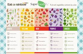 What Does Eat A Rainbow Really Mean Heart Healthy Food List Eat The Rainbow Rainbow Food
