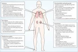 Here you can find out all about multiple myeloma, including risk factors, symptoms, how it is found, and how it is treated. Multiple Myeloma The Lancet