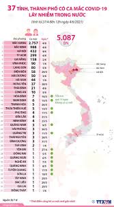 Trong đó, 52.981 bệnh nhân đã tử vong và 2.187.703 người khỏi bệnh. Dá»‹ch Covid 19 Dá»‹ch Covid á»Ÿ Báº¯c Giang Ca Covid á»Ÿ Báº¯c Ninh Covid Ngay 4 6 Ttvh Online