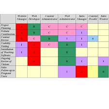 how to create a raci matrix project management delegation tool