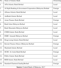 Share basically means a portion of ownership in a particular business entity/company. List Of Islamic Banking Institutions In Malaysia Download Table