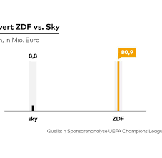16.500 zuschauer, davon 12.000 aus großbritannien. Sponsoring So Teuer Wird Das Free Tv Aus Der Champions League Welt