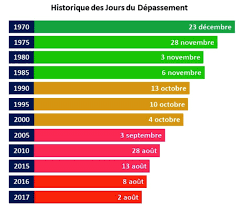 Une journée de la terre. Alerte Le 2 Aout 2017 Nous Aurons Consomme La Terre