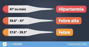 La temperatura registrada en boca y en el recto suelen ser 0,4c mayores que la axilar, agrega. Quantos Graus E Febre E Como Medir A Temperatura Tua Saude