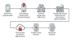 · select all devices, then select the iphone that needs to be . The Illicit Business Of Selling Stolen Apple Devices