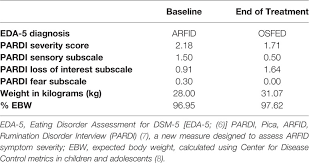 The meaning of fear food in clients with arfid differs from clients with anorexia nervosa and bulimia. Frontiers Family Based Treatment For A Preadolescent With Avoidant Restrictive Food Intake Disorder With Sensory Sensitivity A Case Report Psychiatry