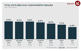 North Carolina Who Pays 6th Edition Itep