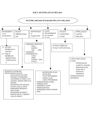 Perisian pemetaan minda yang mudah untuk digunakan, dalam talian sepenuhnya dan percuma sepenuhnya. Bab 5 Peta Minda Malaysia Selat Malaka