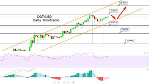 Polkadot entered the year 2021 with a cost of $9.12. Polkadot Price Prediction Investors Brace To Trade A Breakout Forex News By Fx Leaders