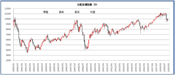 Maybe you would like to learn more about one of these? å°è‚¡åŠ æ¬ŠæŒ‡æ•¸ä½•æ™‚å¯è·¨è¶Š12682é»žçš„æ­·å²é«˜å³° 258è‚¡æœƒçš„éƒ¨è½æ ¼ ç—žå®¢é‚¦