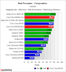 A Comparison Of The Intel And Amd Microprocessors College