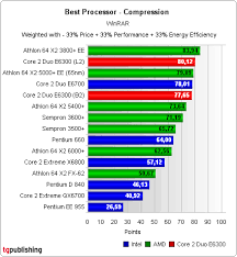 Juther Comparison Between Intel And Amd Processor