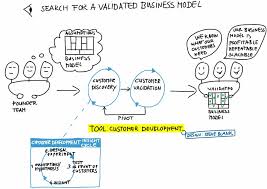 No Title Customer Development Organization Development Business Innovation