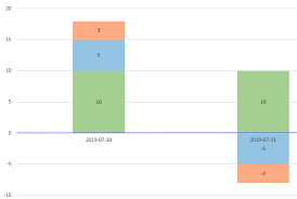 stacked bar chart incorrect rendering with negative values