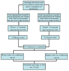 organized flow chart about the budgetary process eeo