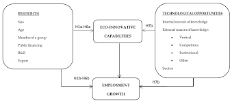 Get the overview of drives as well as upcoming off campus drives through this page. Sustainability Free Full Text Environmental Innovation And Employment Drivers And Synergies Html