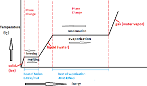 Latent Heat Definition Types Formula Fusion And