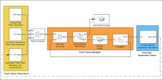 This means it is predictable and can be relied upon to respond design choices determine architecture. Modeling System Architecture And Resource Constraints Using Discrete Event Simulation Matlab Simulink